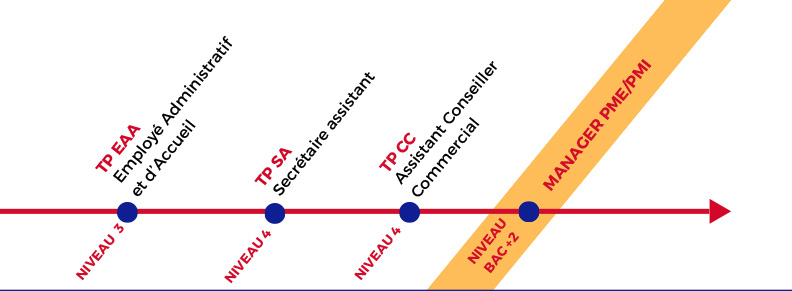 parcours formation