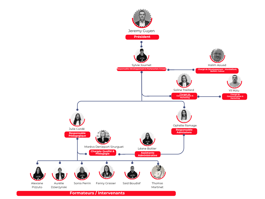 Copie de Organigramme Perf Form